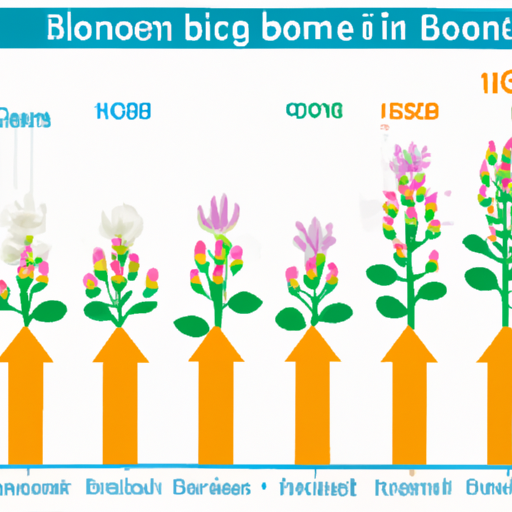 Timeline graphic showing the ideal times for applying bloom boosters during the flowering stage